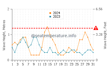 Altezza delle onde Le Bono a maggio