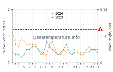 Altezza delle onde Le Borgne a maggio