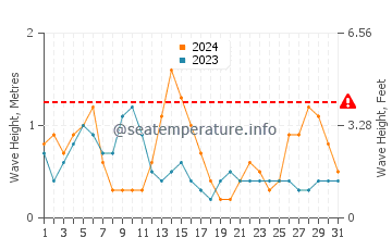 Altezza delle onde Le Croisic a maggio