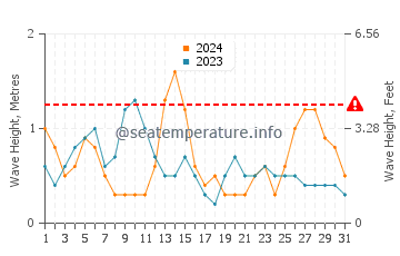 Altezza delle onde Le Faou a maggio