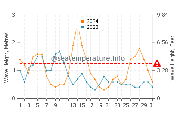 Altezza delle onde Le Pouldu a maggio