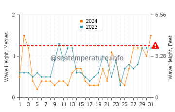 Altezza delle onde Le Tréport a maggio