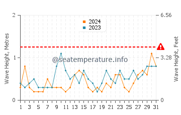 Waves height in Le Vivier Sur Mer in May