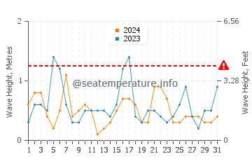 Waves height in Leba in May