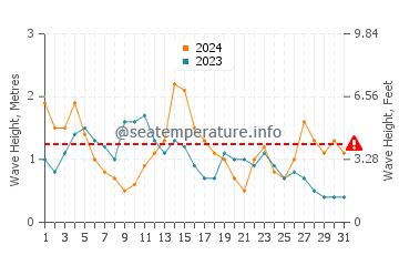 Waves height in Leixoes in May