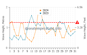 Waves height in Lekeitio in May