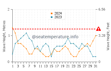 Waves height in Leluo in May