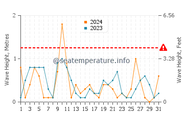 Waves height in Lemnos in May