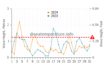 Altezza delle onde Lentas a maggio
