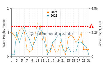 Altezza delle onde Isola di Lero a maggio