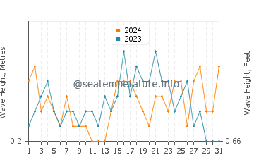 Waves height in Les Cases d'Alcanar in May