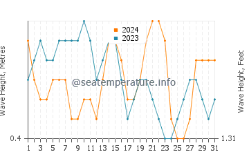 Waves height in Les Cayes in May