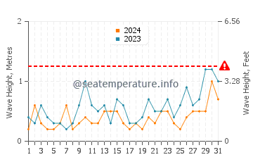 Waves height in Les Rosaires in May