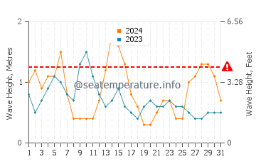 Altezza delle onde L'Herbaudière Port a maggio
