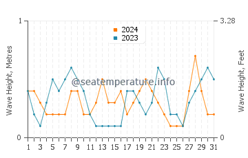 Waves height in Lianhe in May