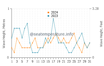 Waves height in Lianyungang in May