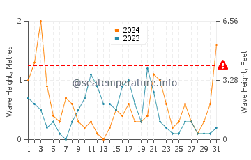 Altezza delle onde Lido di Cincinnato a maggio