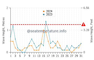Altezza delle onde Lido di Pomposa a maggio