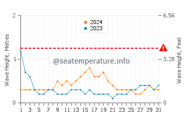 Waves height in Lido Key in May