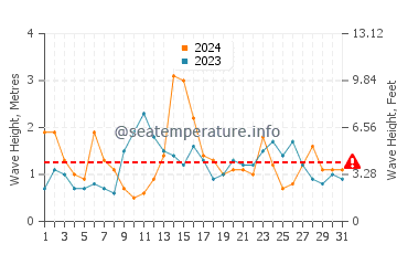 Waves height in Liencres in May