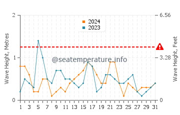 Waves height in Lietzow in May