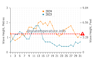 Waves height in Lighthouse Reef in May
