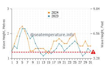 Waves height in Lihue in May