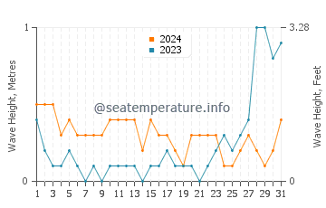Waves height in Lila in May