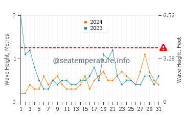 Waves height in Lincolnville in May
