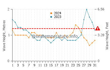 Waves height in Lingig in May