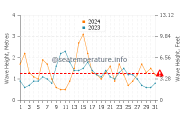 Waves height in Lit-et-Mixe in May
