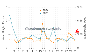 Waves height in Little Compton in May