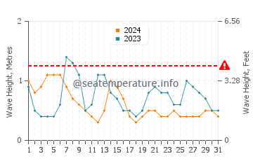 Waves height in Little San Salvador in May