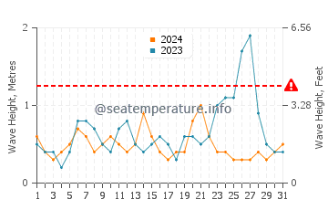 Waves height in Little Talbot Island in May