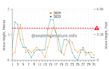 Waves height in Lixouri in May