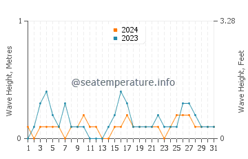 Waves height in Liyang in May