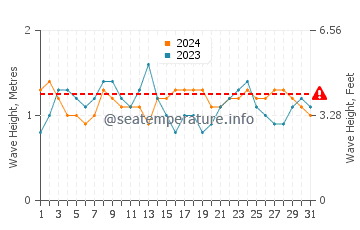Waves height in Lizard Island in May