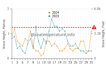 Waves height in Llafranc in May