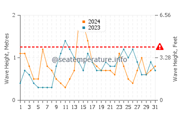 Waves height in Llanes in May