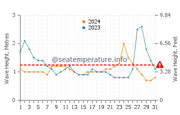 Waves height in Llorente in May