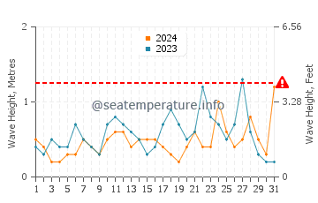 Waves height in Lo Pagan in May