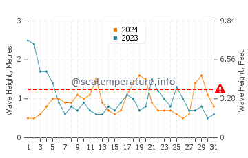 Altezza delle onde Lockeport a maggio