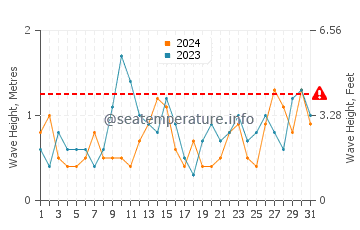 Waves height in Locquirec in May