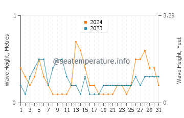 Waves height in Logonna Daoulas in May