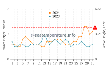 Waves height in Lombok in May