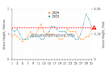 Waves height in Lome in May