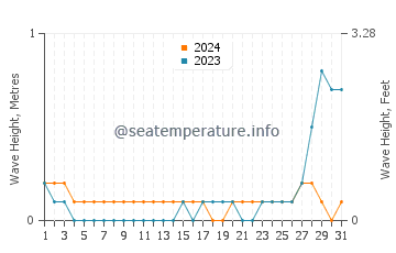 Waves height in Loon in May