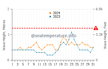 Waves height in Lorengau in May