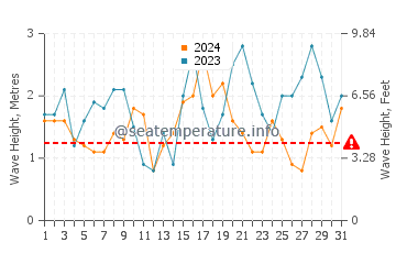 Waves height in Lorne in May