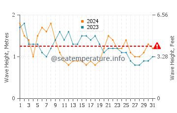Waves height in Los Angeles in May